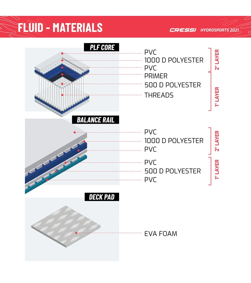 CRESSI Fluid All Round Dc 10'2'' Inflatable SUP Set 11 CRESSI Fluid All Round Dc 10'2'' Inflatable SUP Set - Image 11